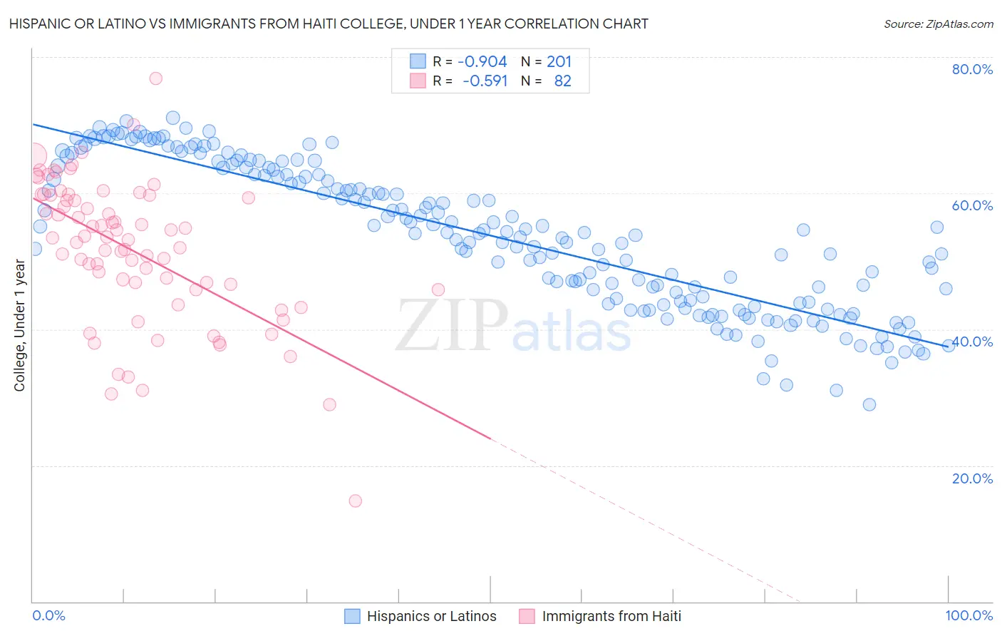 Hispanic or Latino vs Immigrants from Haiti College, Under 1 year