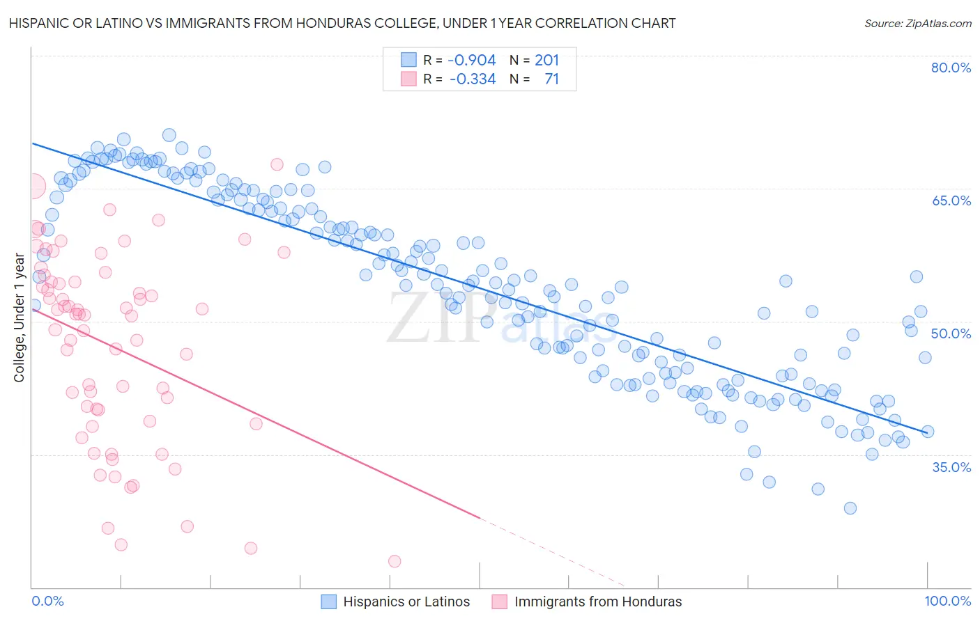 Hispanic or Latino vs Immigrants from Honduras College, Under 1 year