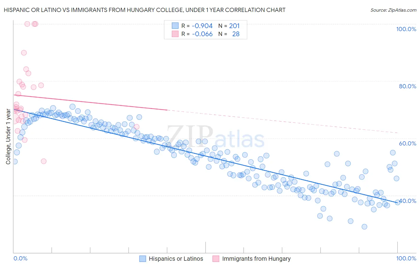 Hispanic or Latino vs Immigrants from Hungary College, Under 1 year