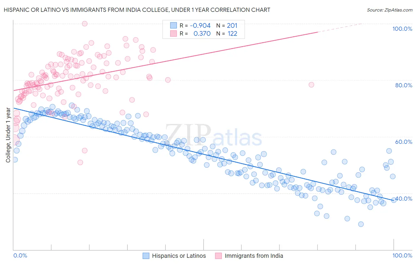 Hispanic or Latino vs Immigrants from India College, Under 1 year