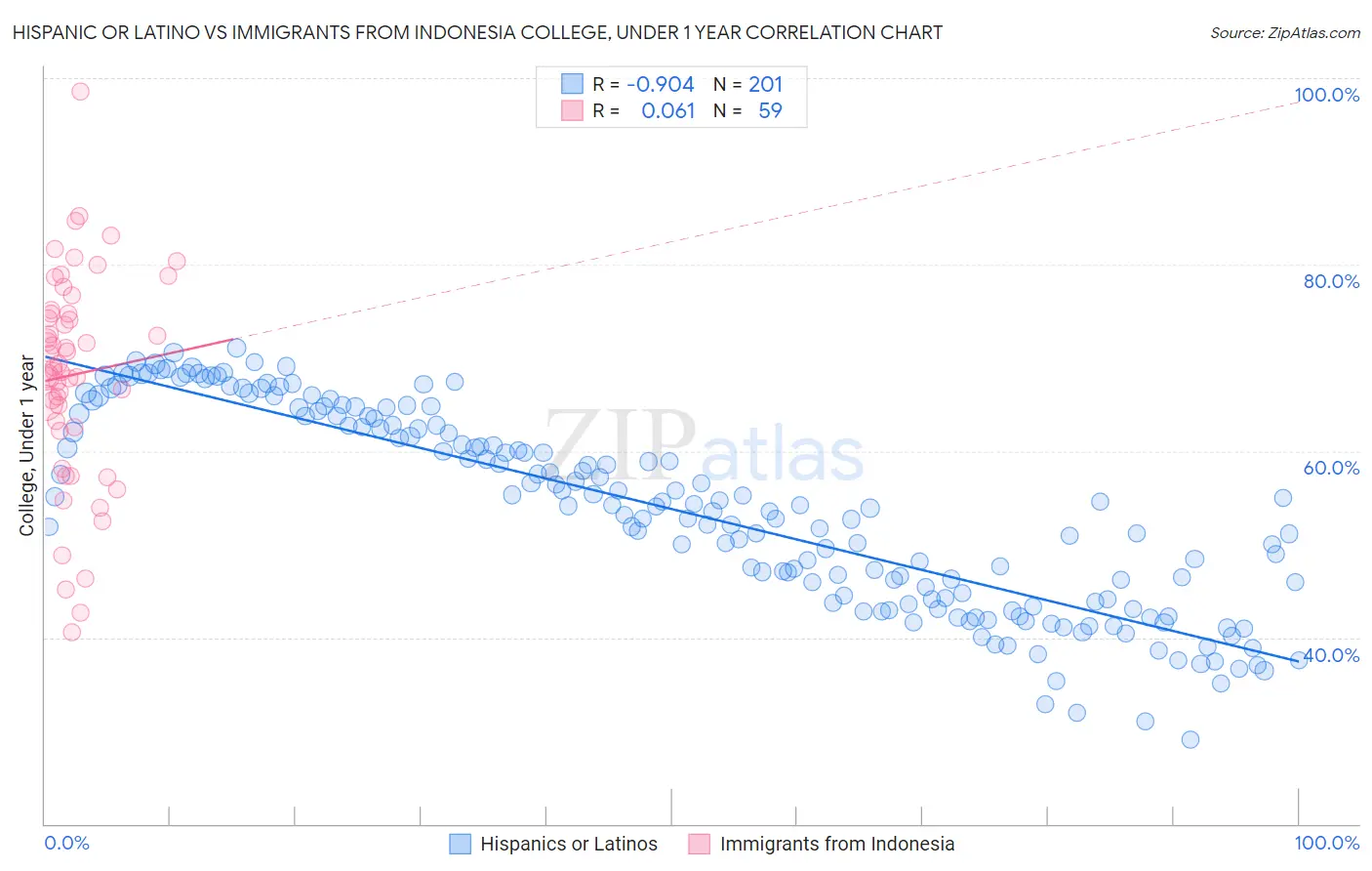 Hispanic or Latino vs Immigrants from Indonesia College, Under 1 year