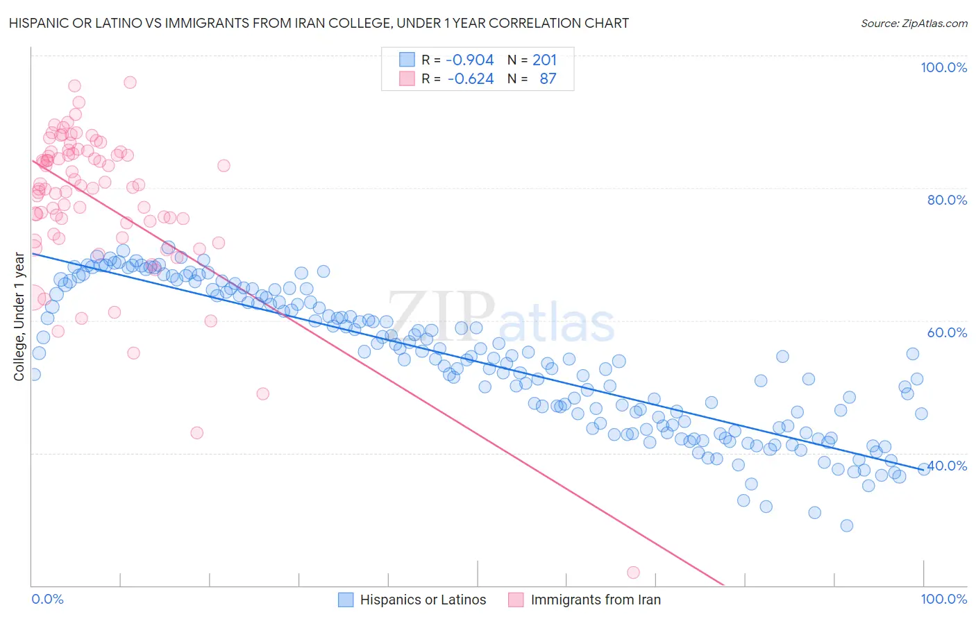 Hispanic or Latino vs Immigrants from Iran College, Under 1 year