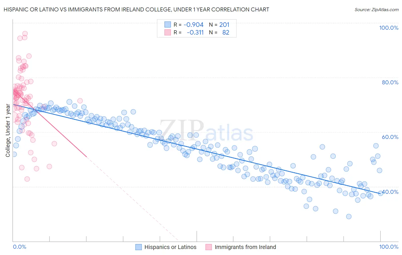 Hispanic or Latino vs Immigrants from Ireland College, Under 1 year