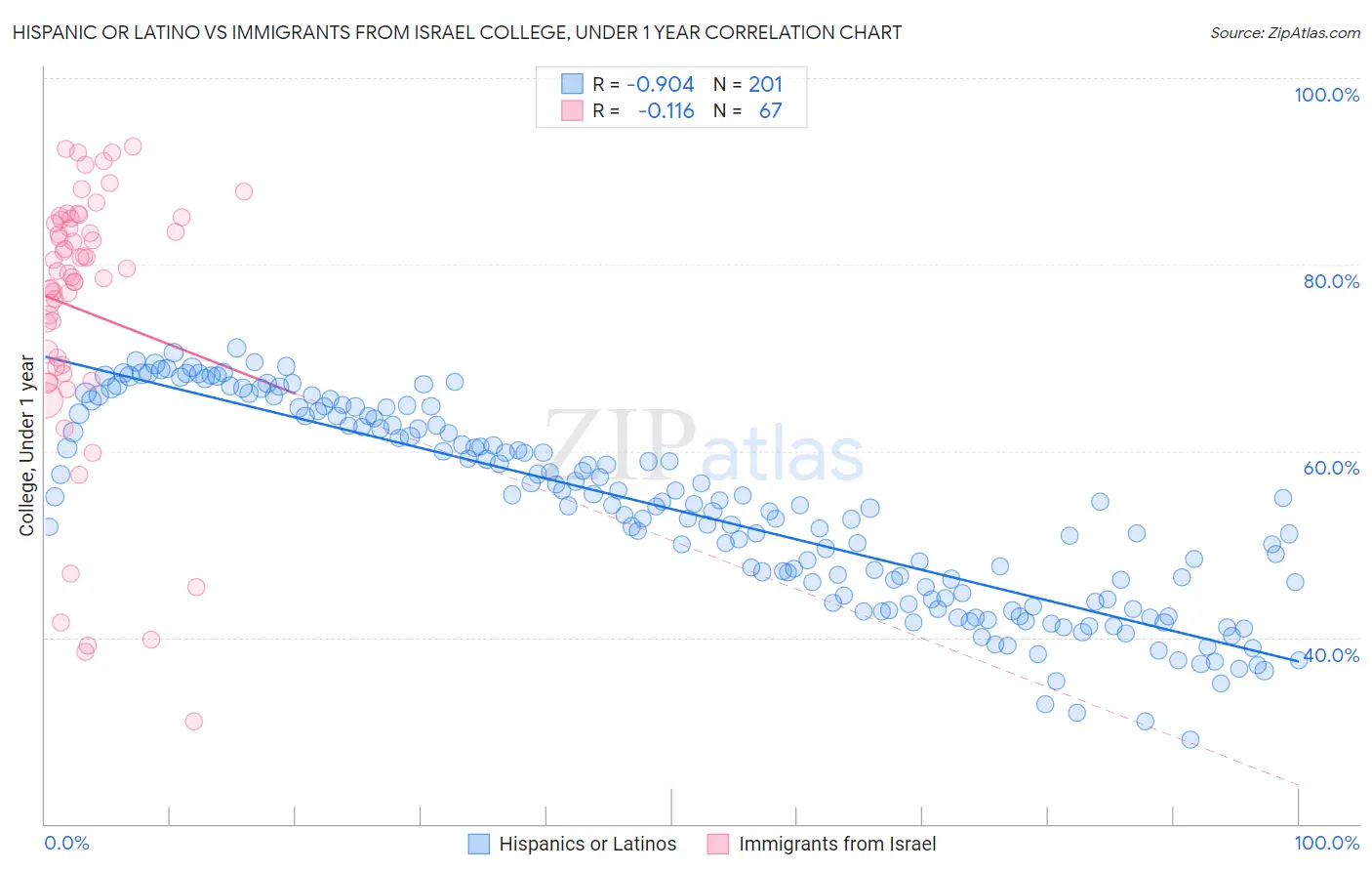Hispanic or Latino vs Immigrants from Israel College, Under 1 year