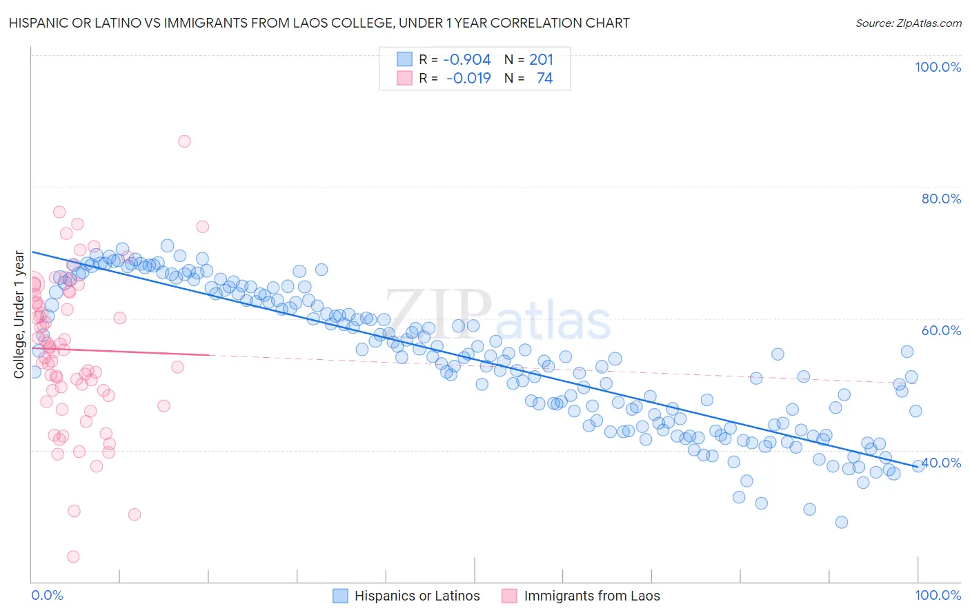 Hispanic or Latino vs Immigrants from Laos College, Under 1 year