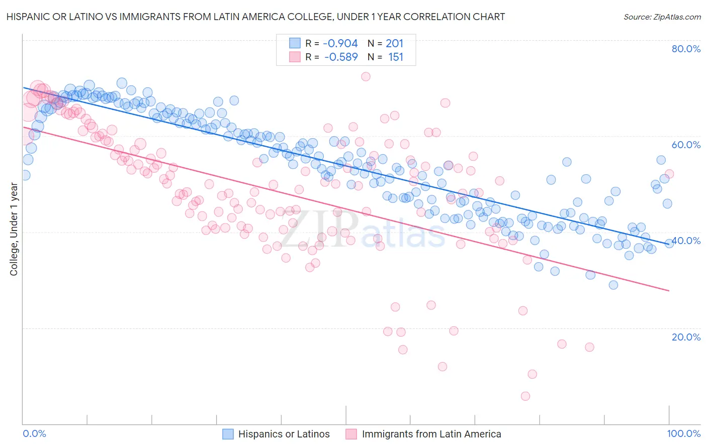 Hispanic or Latino vs Immigrants from Latin America College, Under 1 year