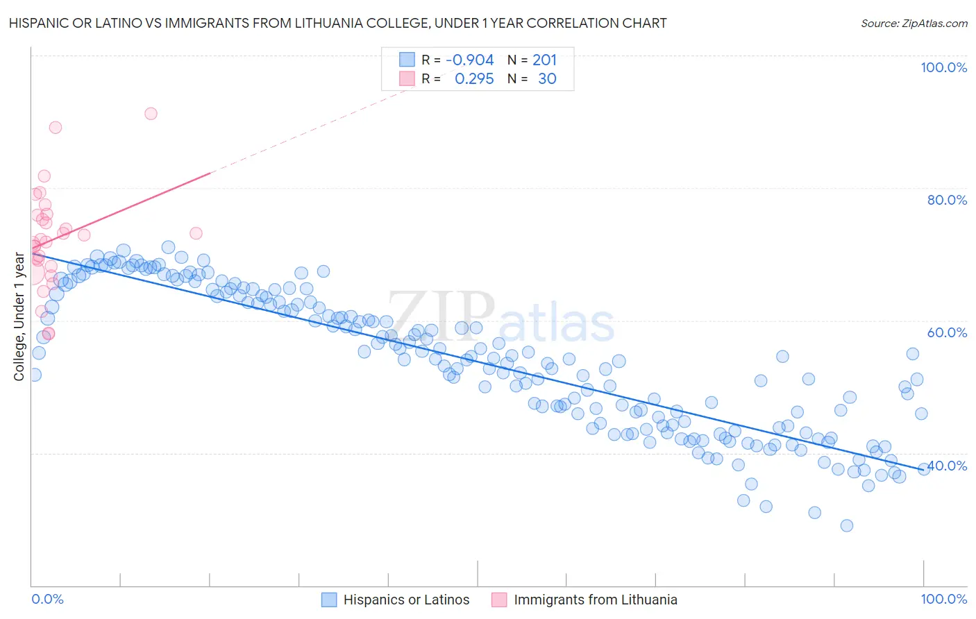 Hispanic or Latino vs Immigrants from Lithuania College, Under 1 year