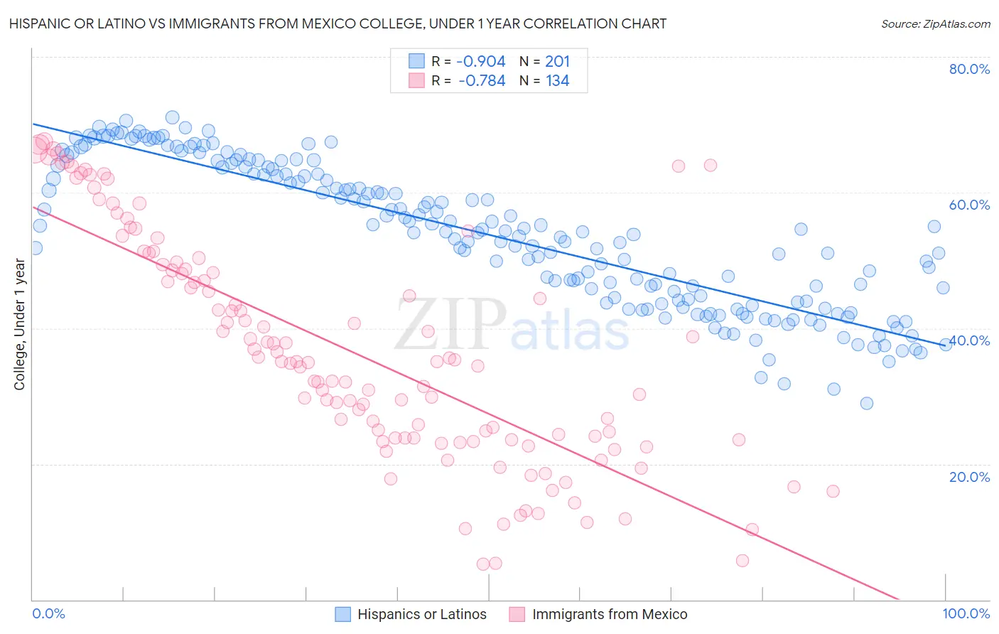 Hispanic or Latino vs Immigrants from Mexico College, Under 1 year