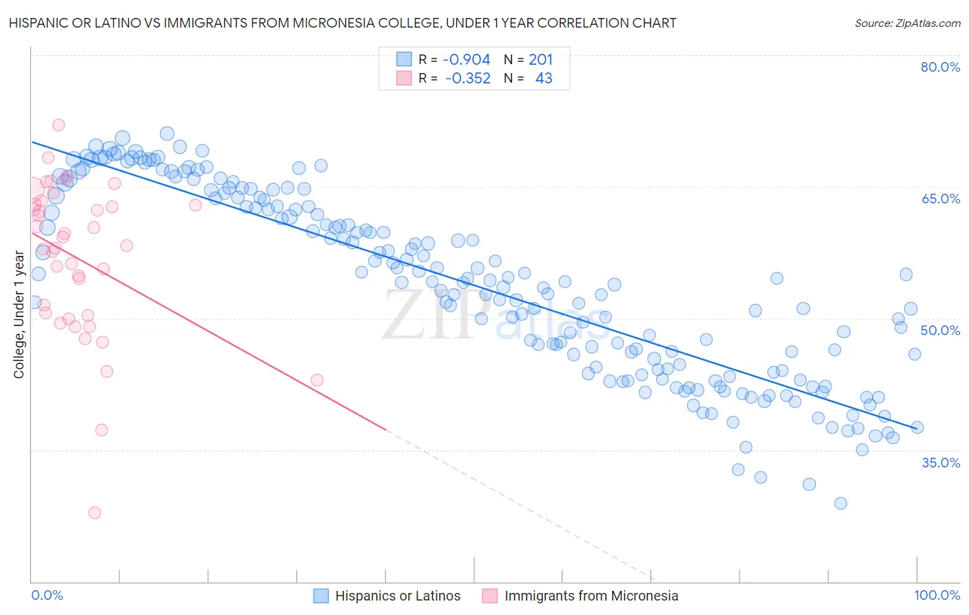 Hispanic or Latino vs Immigrants from Micronesia College, Under 1 year