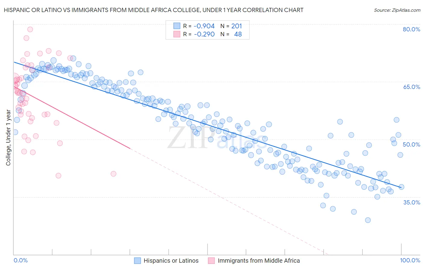 Hispanic or Latino vs Immigrants from Middle Africa College, Under 1 year
