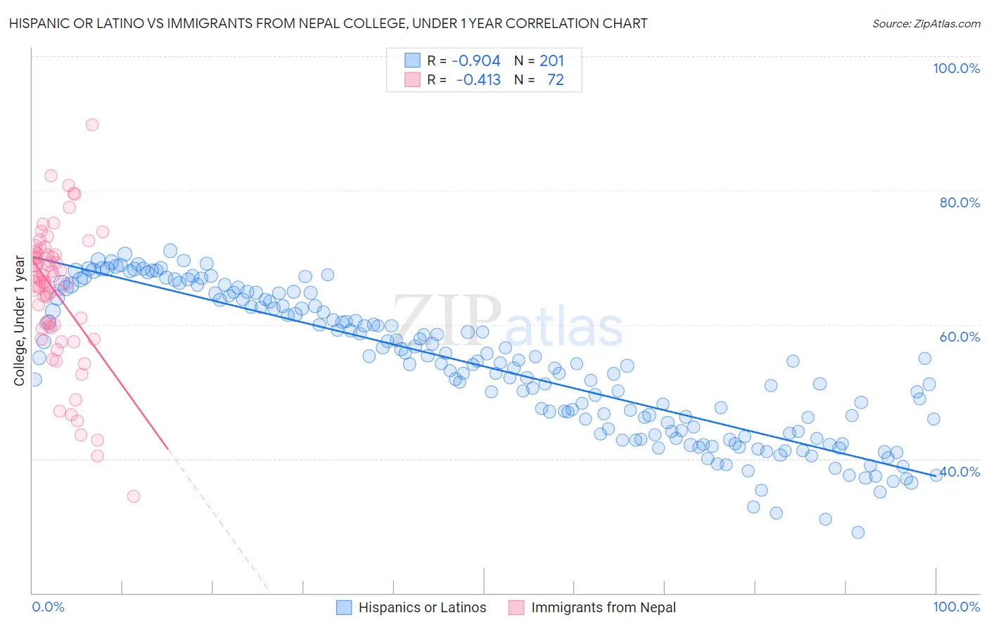 Hispanic or Latino vs Immigrants from Nepal College, Under 1 year