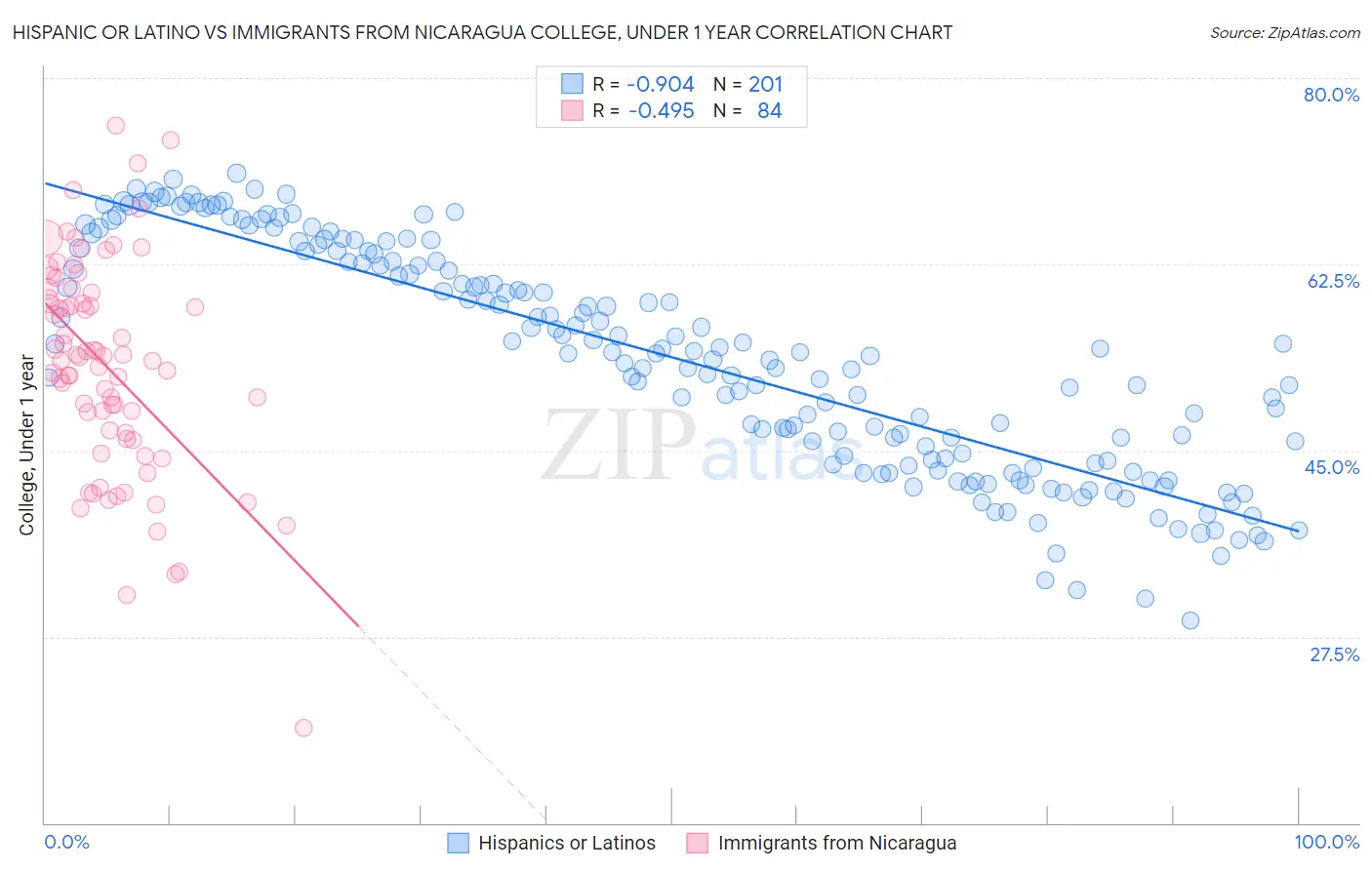 Hispanic or Latino vs Immigrants from Nicaragua College, Under 1 year
