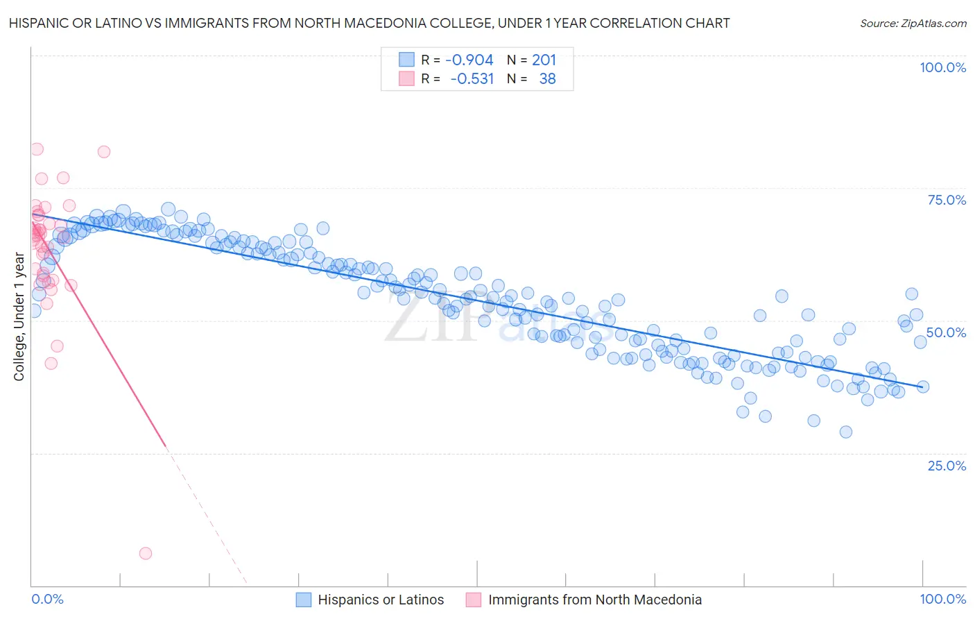 Hispanic or Latino vs Immigrants from North Macedonia College, Under 1 year