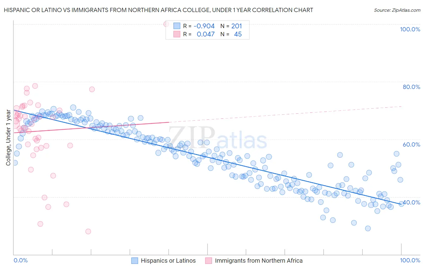 Hispanic or Latino vs Immigrants from Northern Africa College, Under 1 year