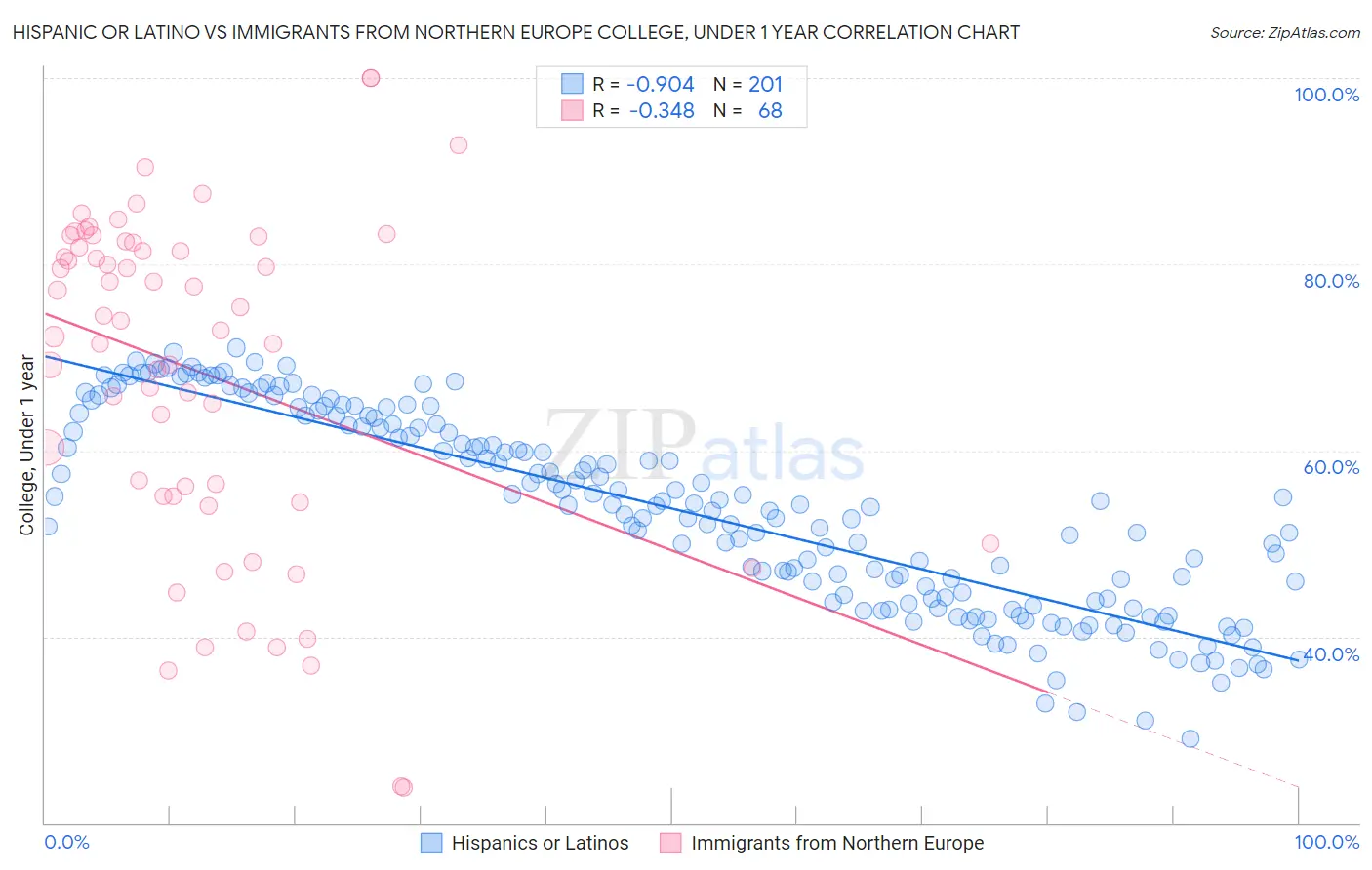 Hispanic or Latino vs Immigrants from Northern Europe College, Under 1 year