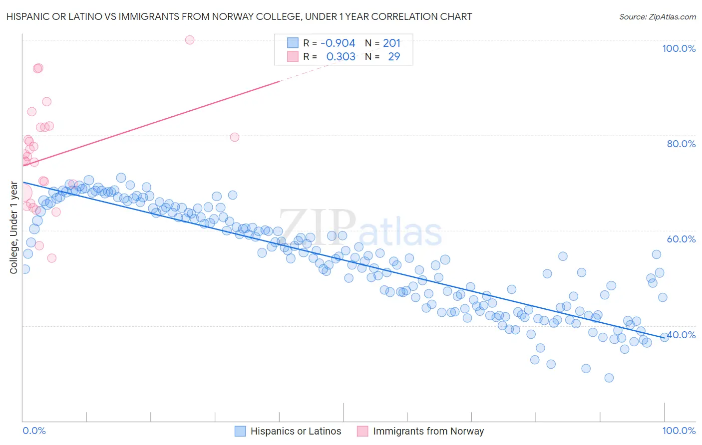 Hispanic or Latino vs Immigrants from Norway College, Under 1 year