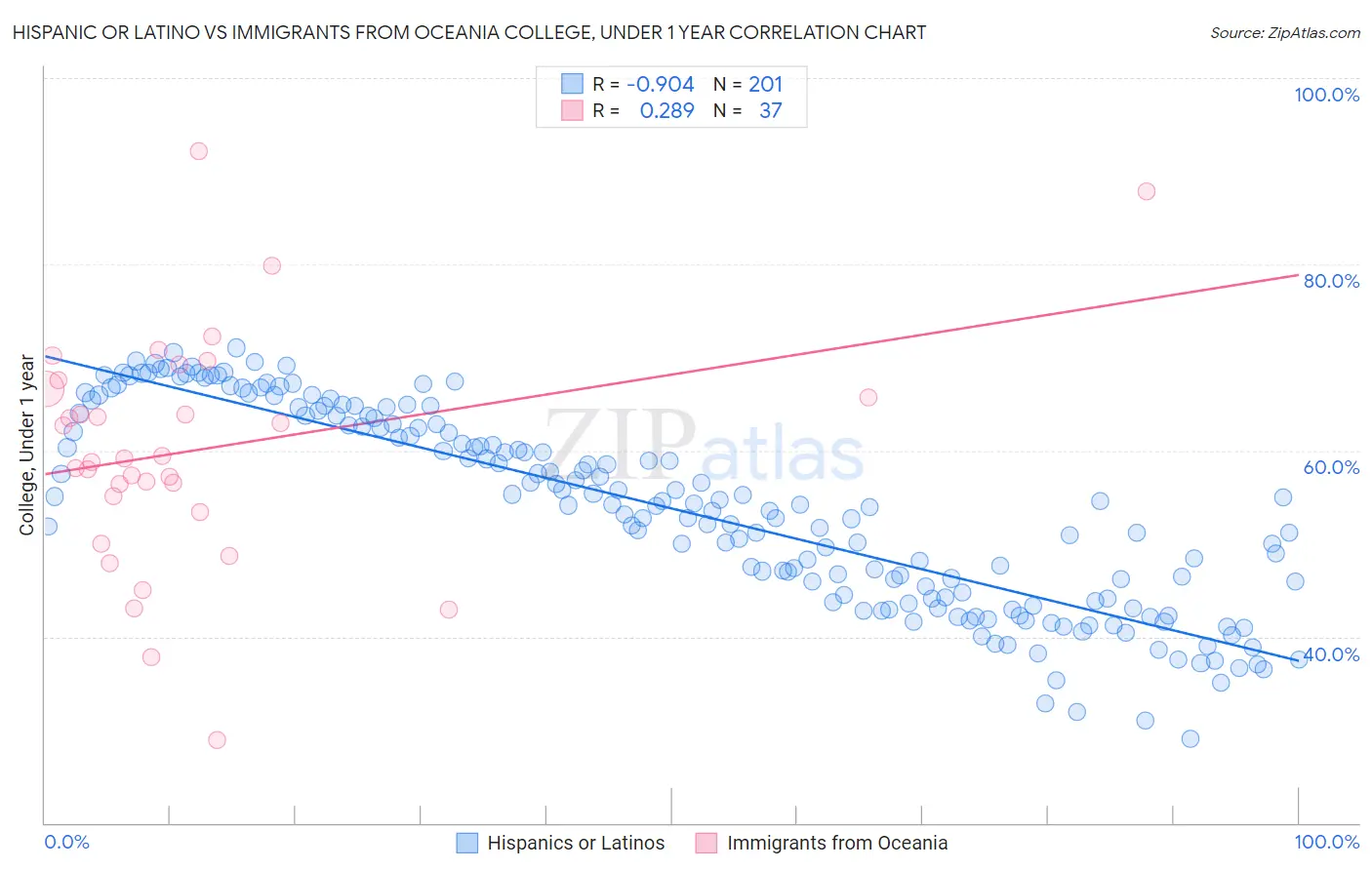 Hispanic or Latino vs Immigrants from Oceania College, Under 1 year