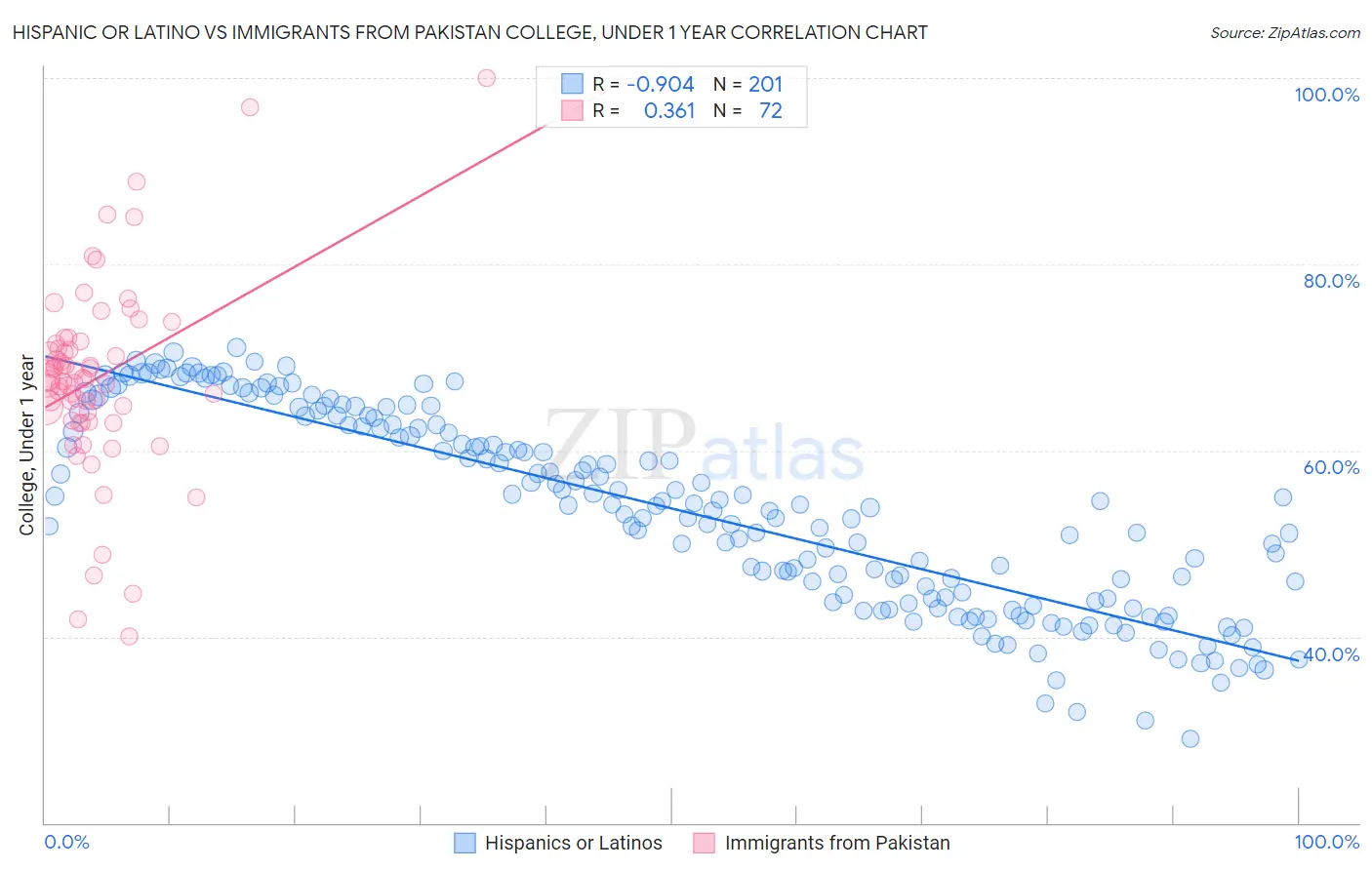 Hispanic or Latino vs Immigrants from Pakistan College, Under 1 year