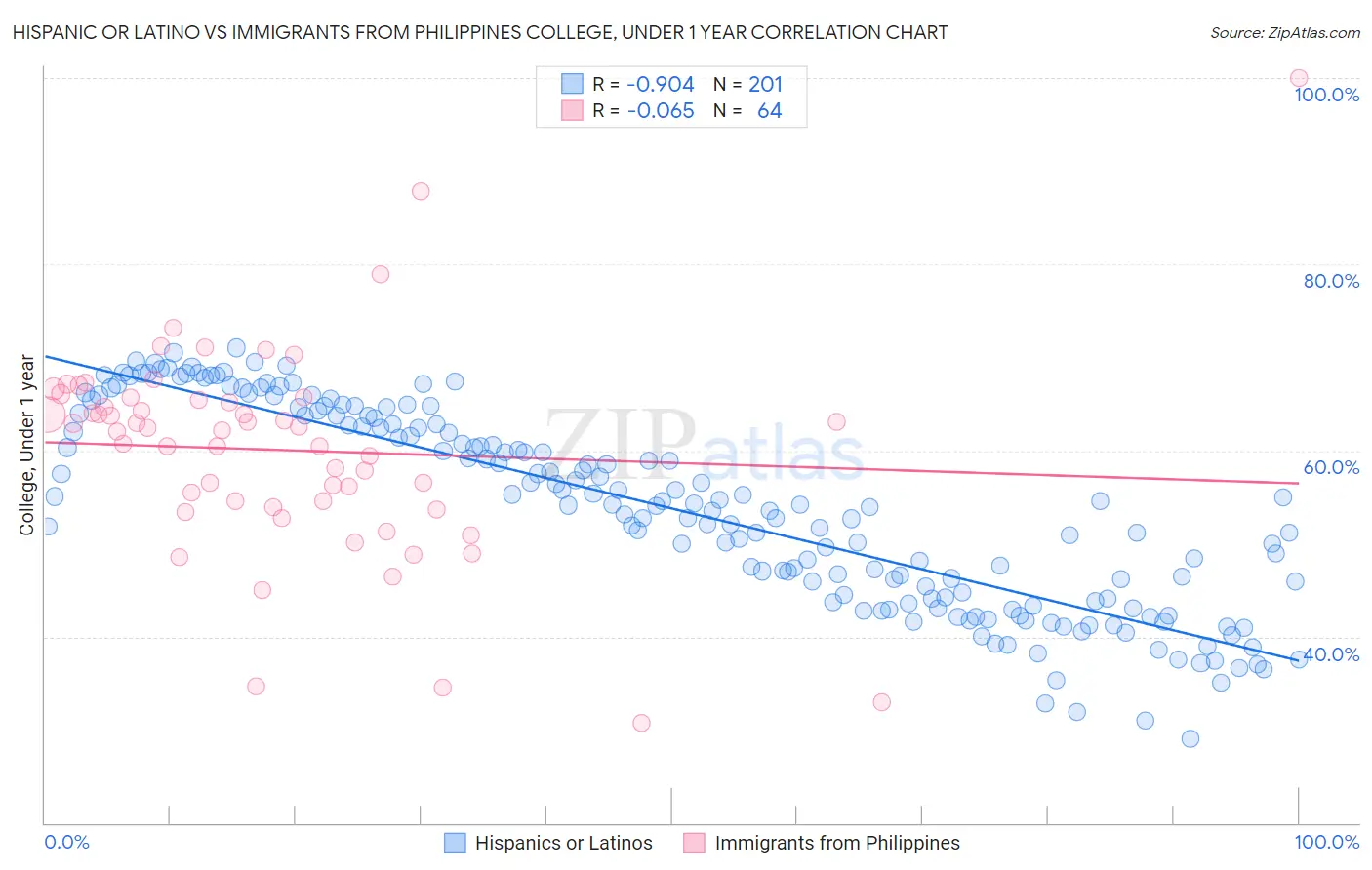 Hispanic or Latino vs Immigrants from Philippines College, Under 1 year