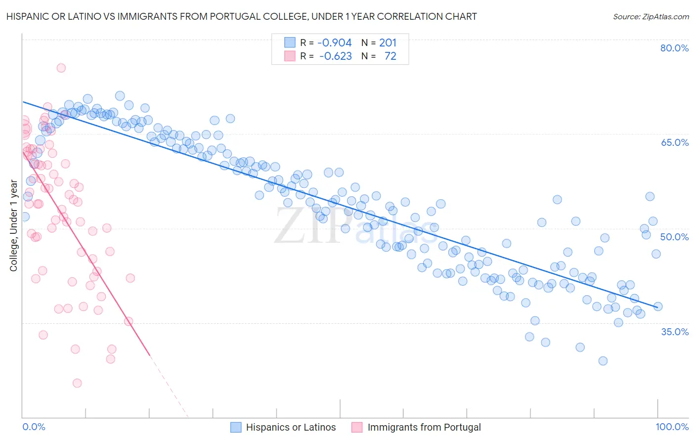 Hispanic or Latino vs Immigrants from Portugal College, Under 1 year