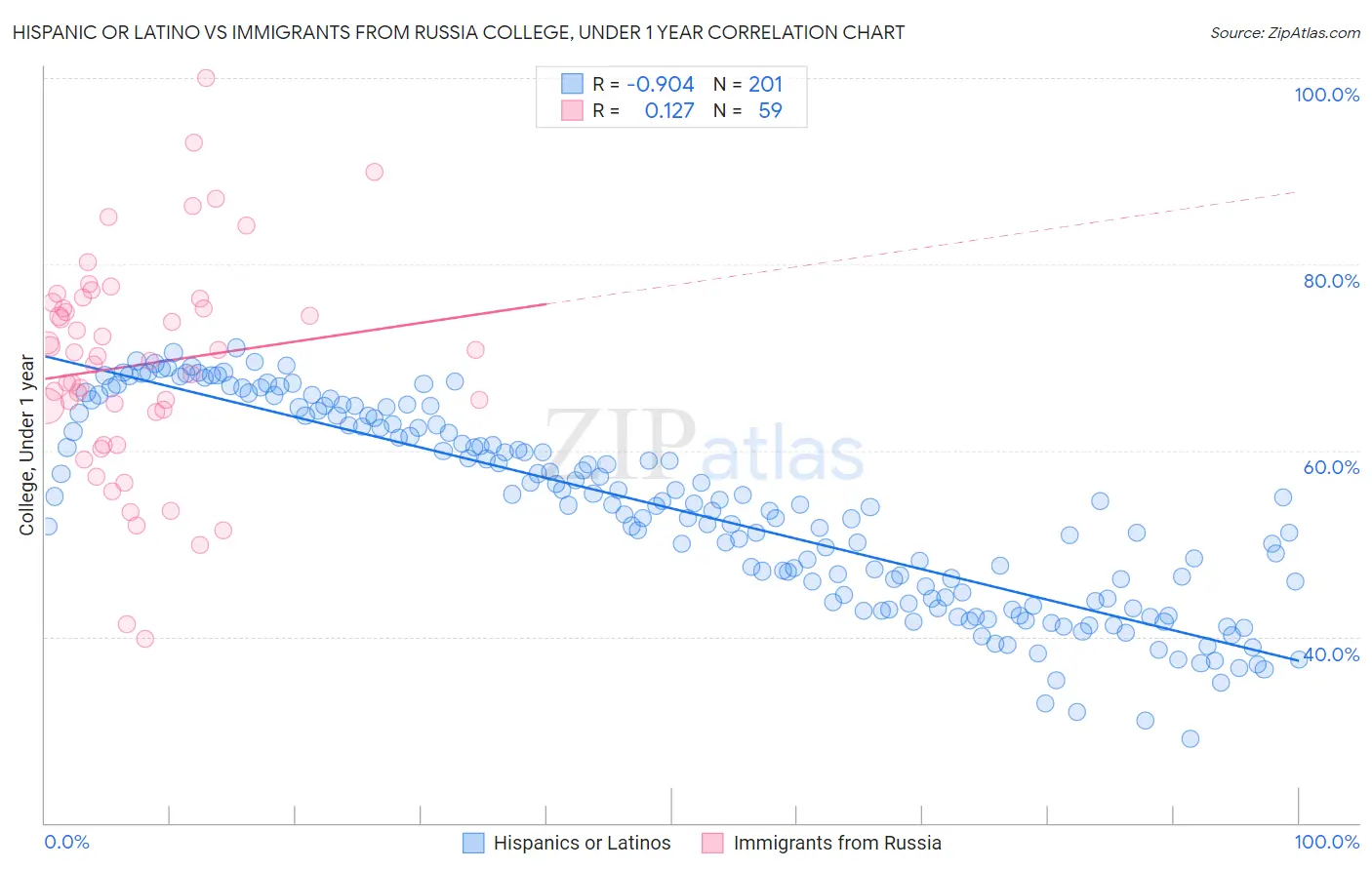 Hispanic or Latino vs Immigrants from Russia College, Under 1 year