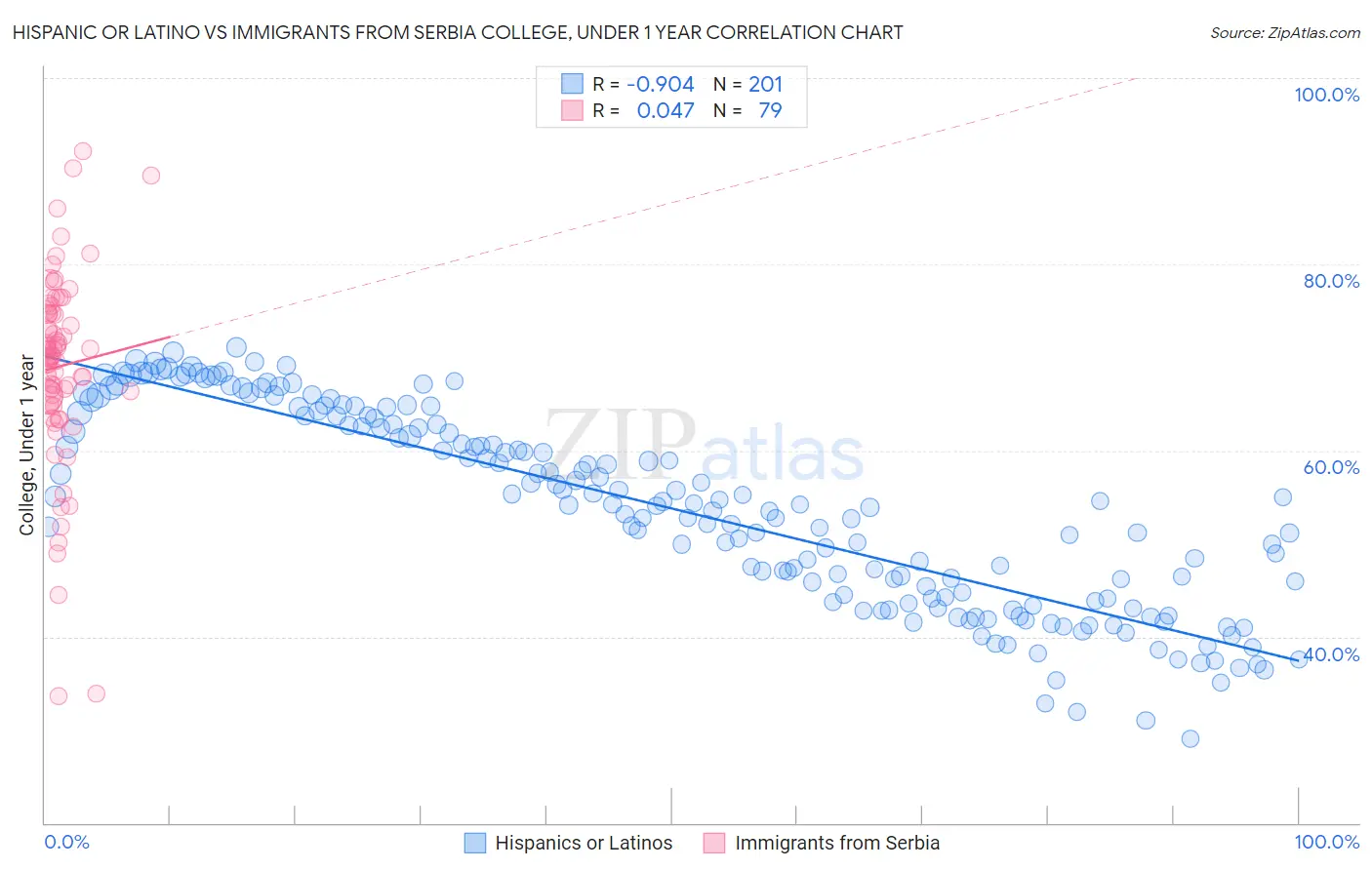 Hispanic or Latino vs Immigrants from Serbia College, Under 1 year