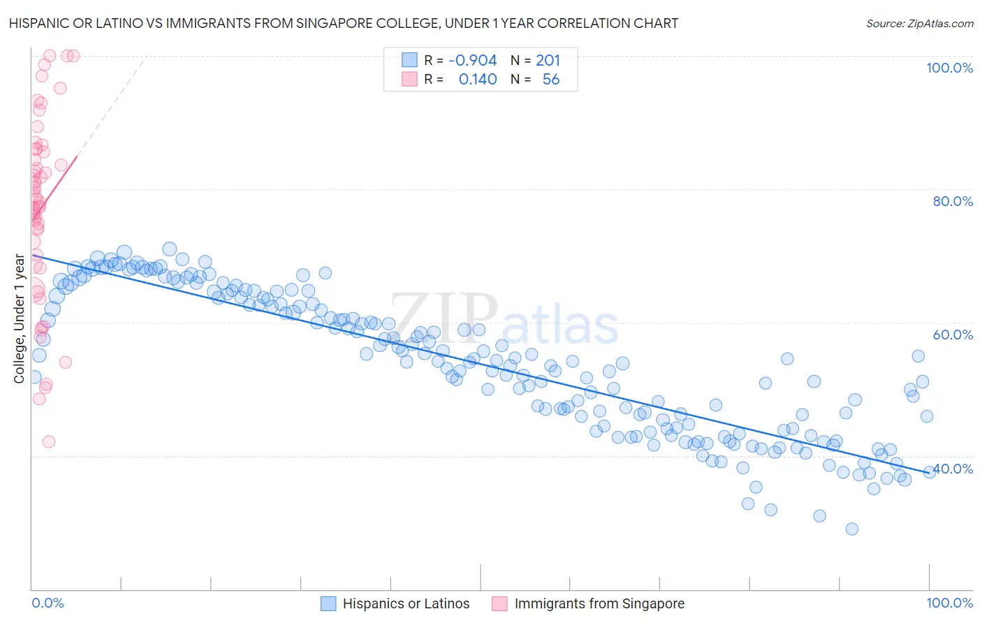 Hispanic or Latino vs Immigrants from Singapore College, Under 1 year