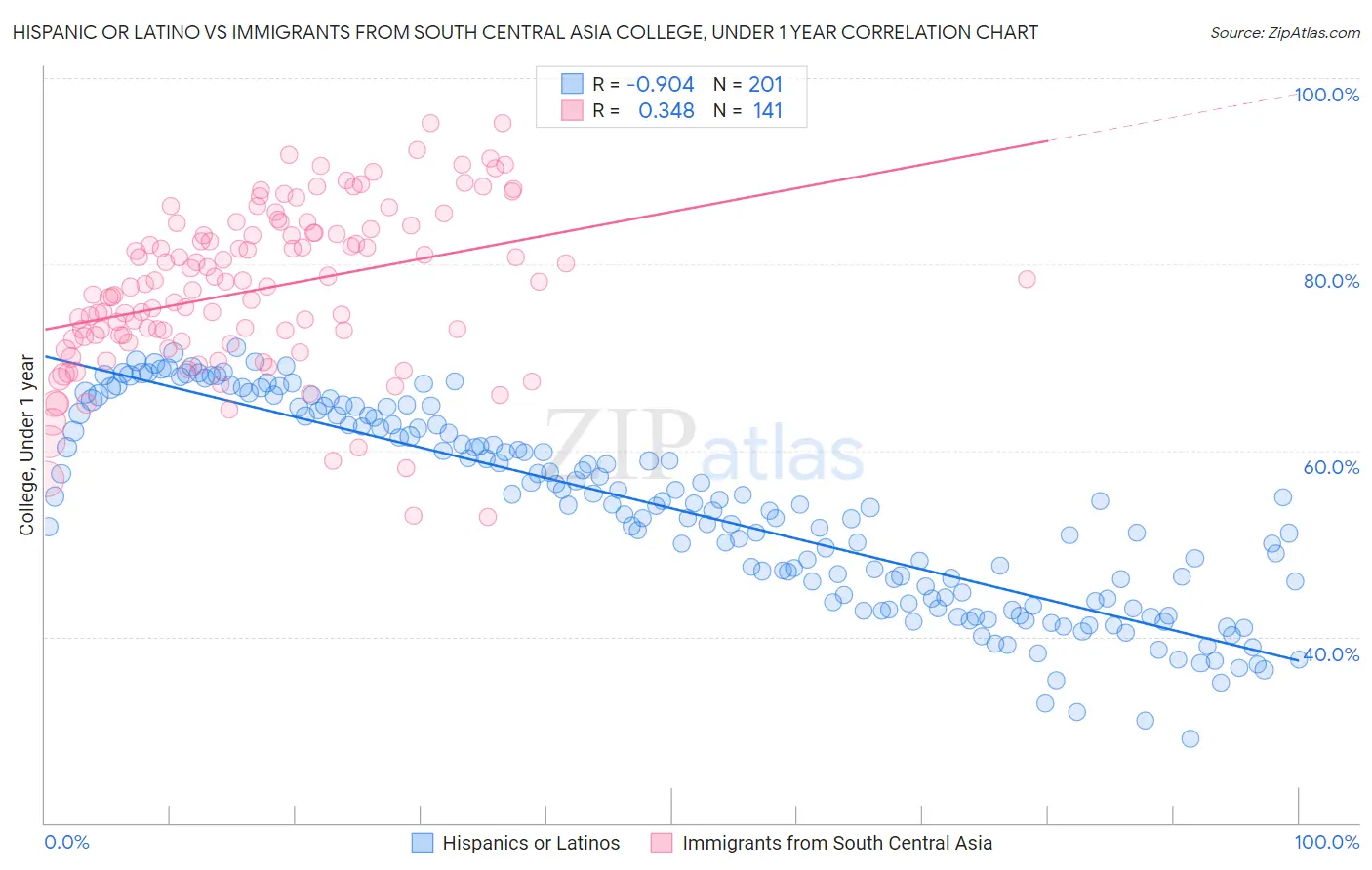 Hispanic or Latino vs Immigrants from South Central Asia College, Under 1 year