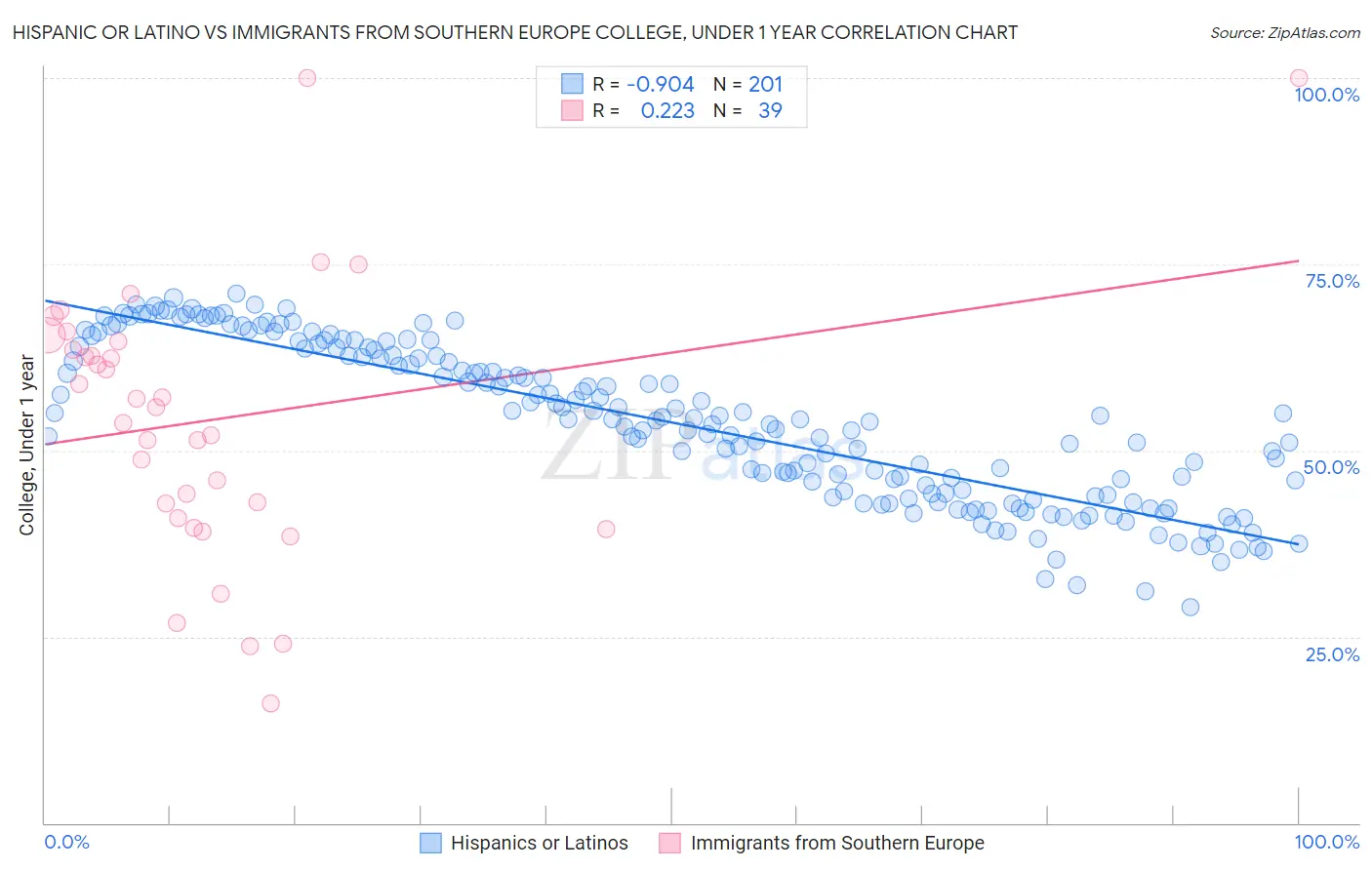 Hispanic or Latino vs Immigrants from Southern Europe College, Under 1 year