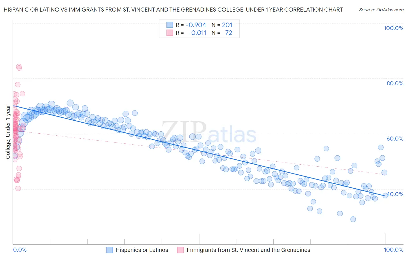 Hispanic or Latino vs Immigrants from St. Vincent and the Grenadines College, Under 1 year