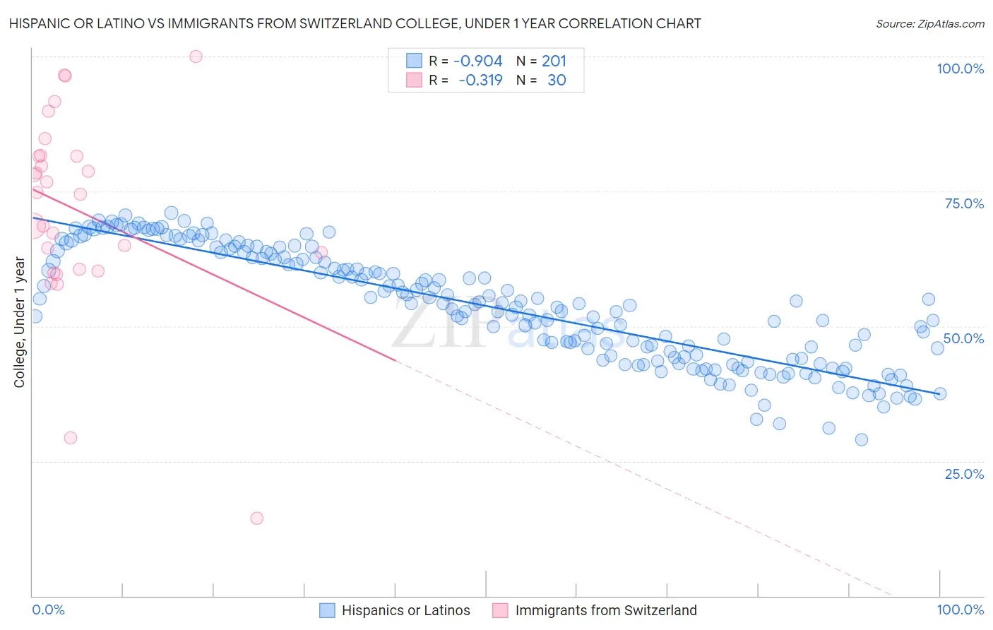 Hispanic or Latino vs Immigrants from Switzerland College, Under 1 year