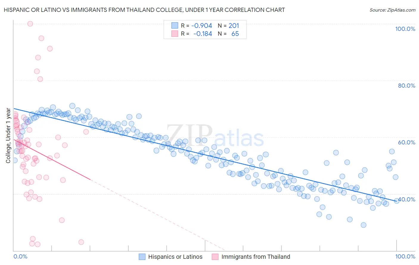 Hispanic or Latino vs Immigrants from Thailand College, Under 1 year
