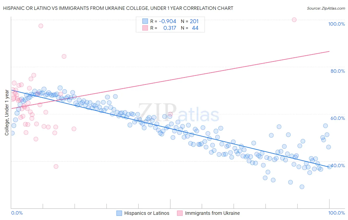 Hispanic or Latino vs Immigrants from Ukraine College, Under 1 year