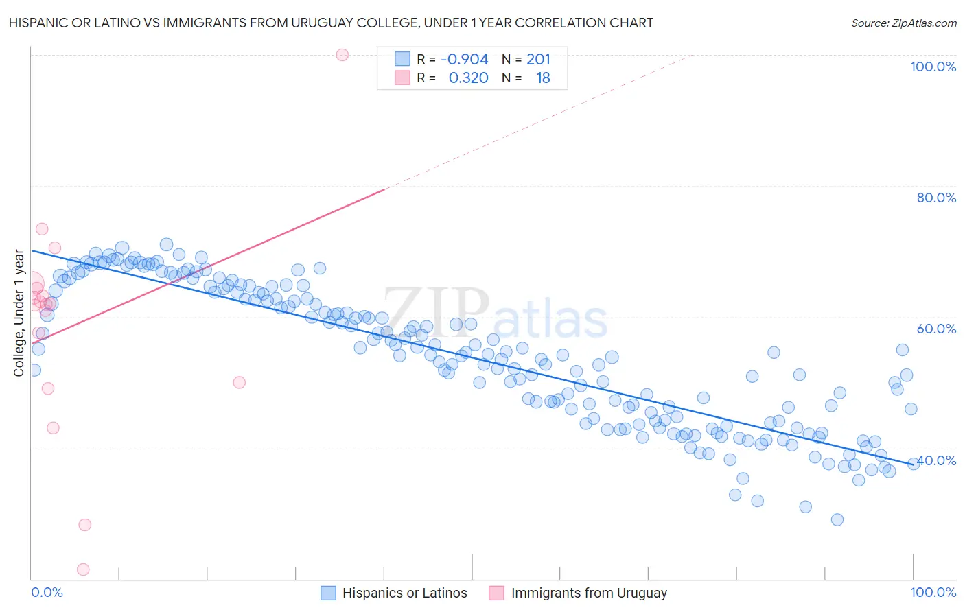 Hispanic or Latino vs Immigrants from Uruguay College, Under 1 year