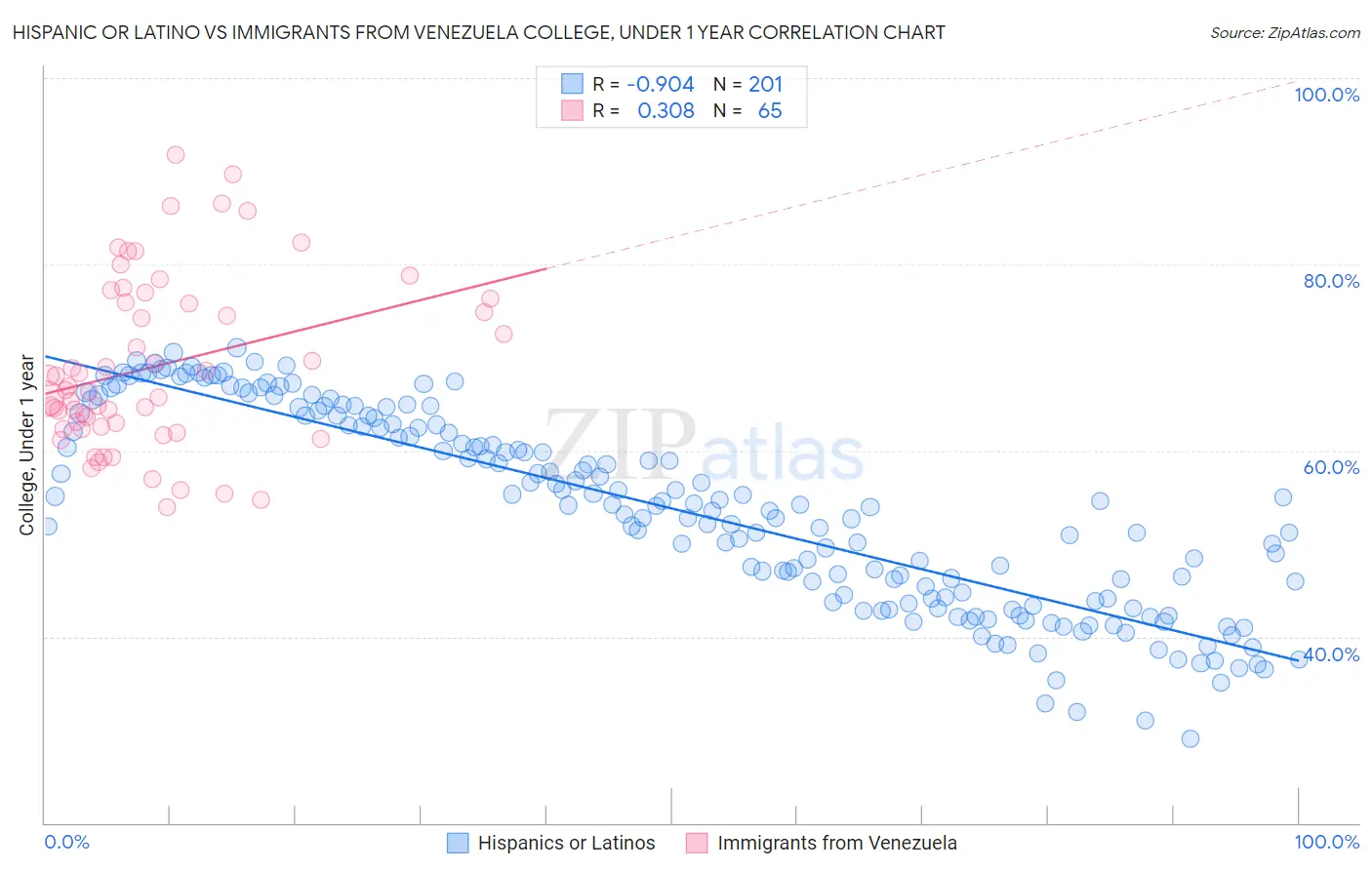 Hispanic or Latino vs Immigrants from Venezuela College, Under 1 year