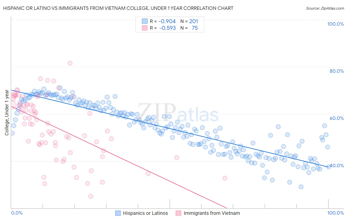Hispanic or Latino vs Immigrants from Vietnam College, Under 1 year