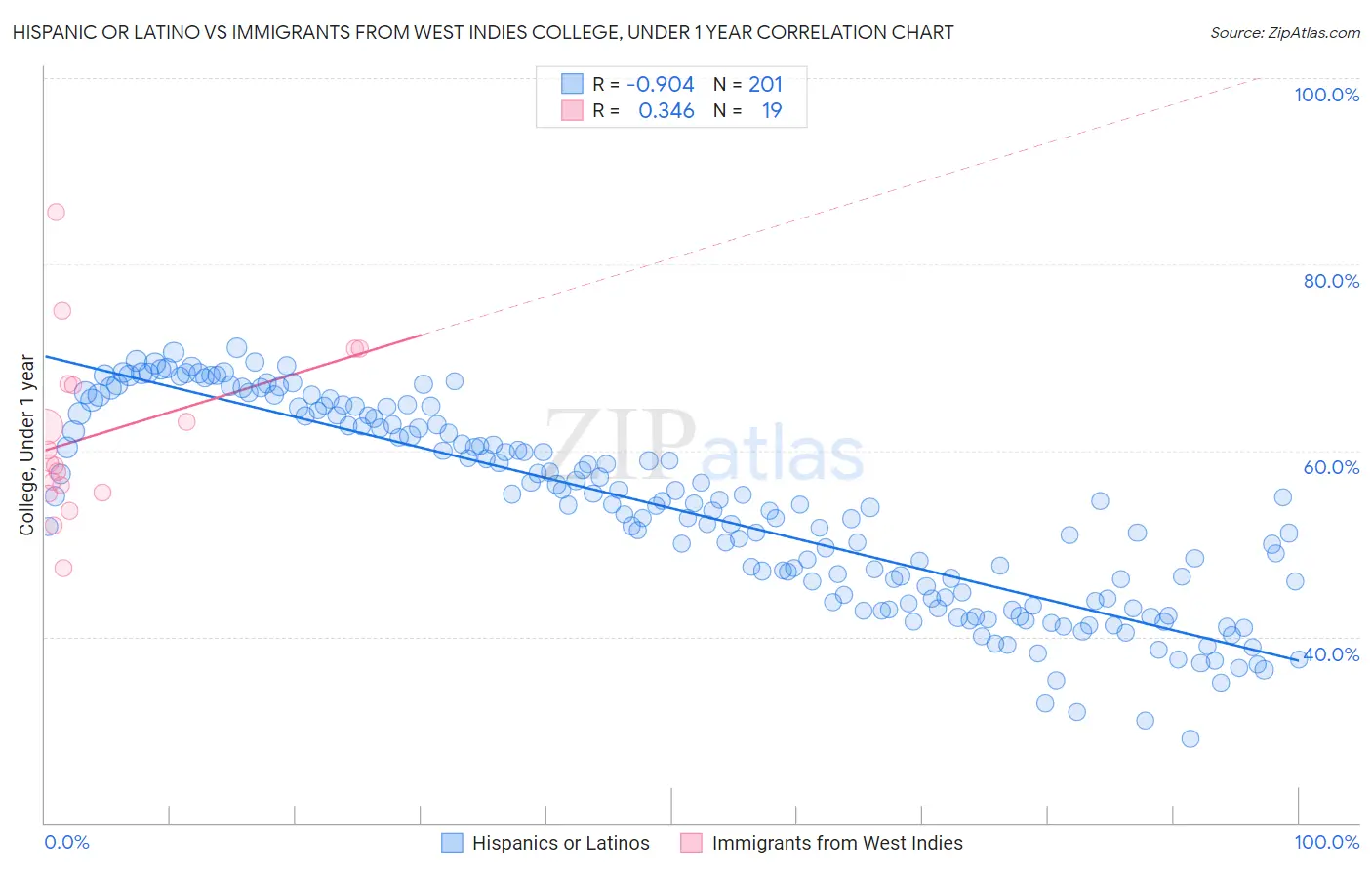 Hispanic or Latino vs Immigrants from West Indies College, Under 1 year