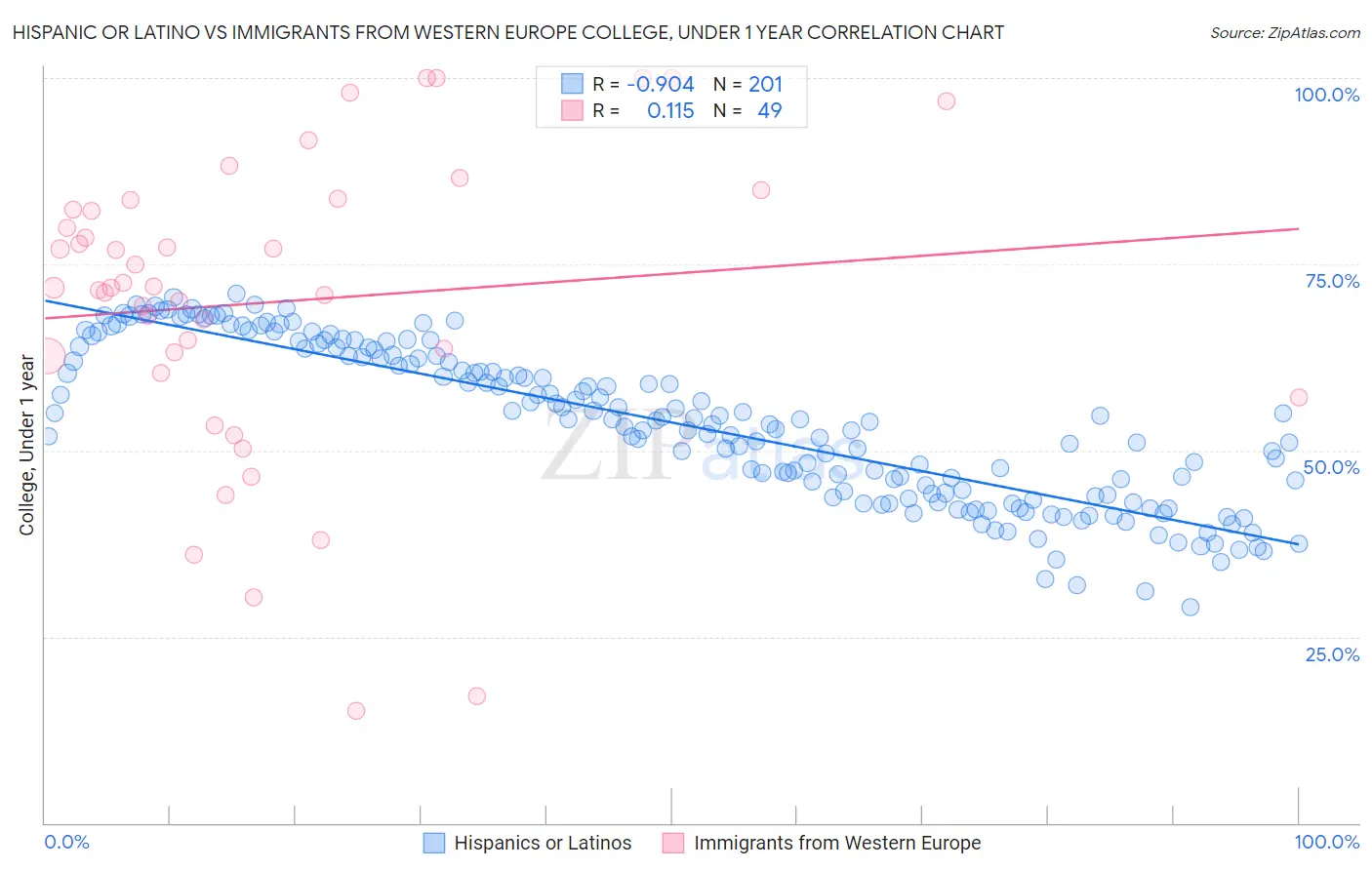 Hispanic or Latino vs Immigrants from Western Europe College, Under 1 year