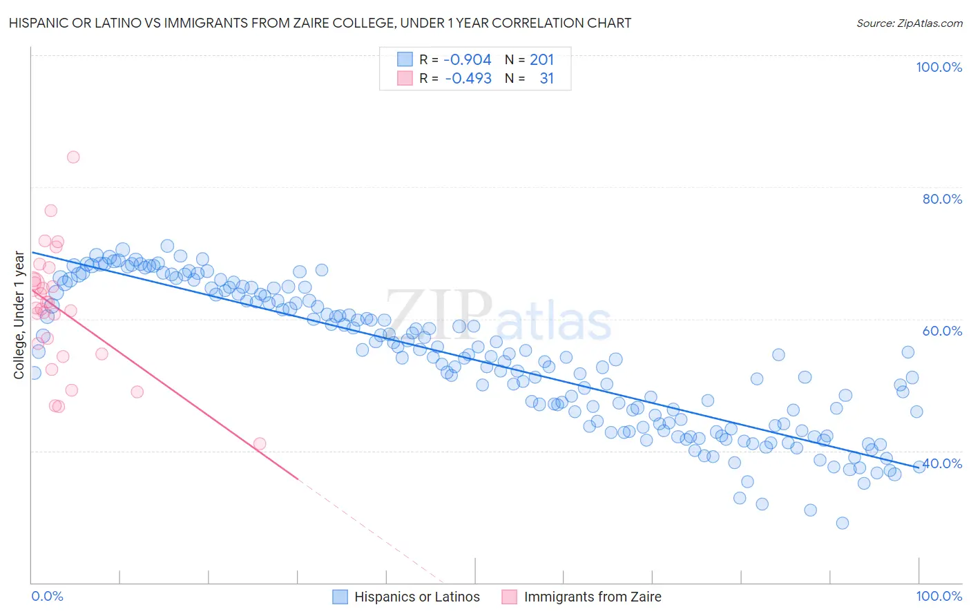Hispanic or Latino vs Immigrants from Zaire College, Under 1 year