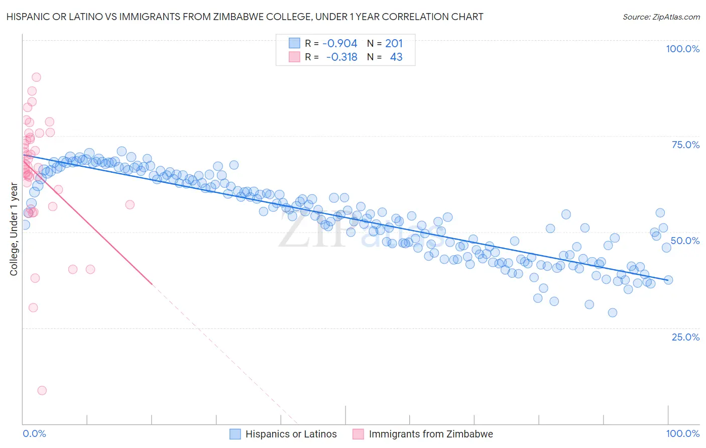 Hispanic or Latino vs Immigrants from Zimbabwe College, Under 1 year