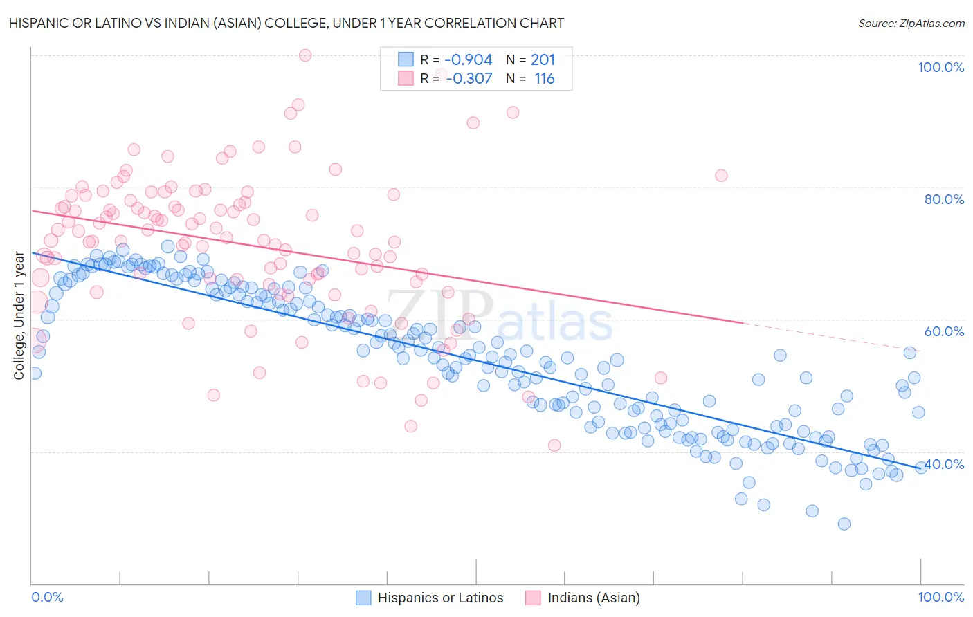 Hispanic or Latino vs Indian (Asian) College, Under 1 year