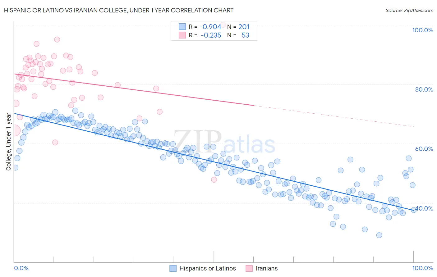 Hispanic or Latino vs Iranian College, Under 1 year