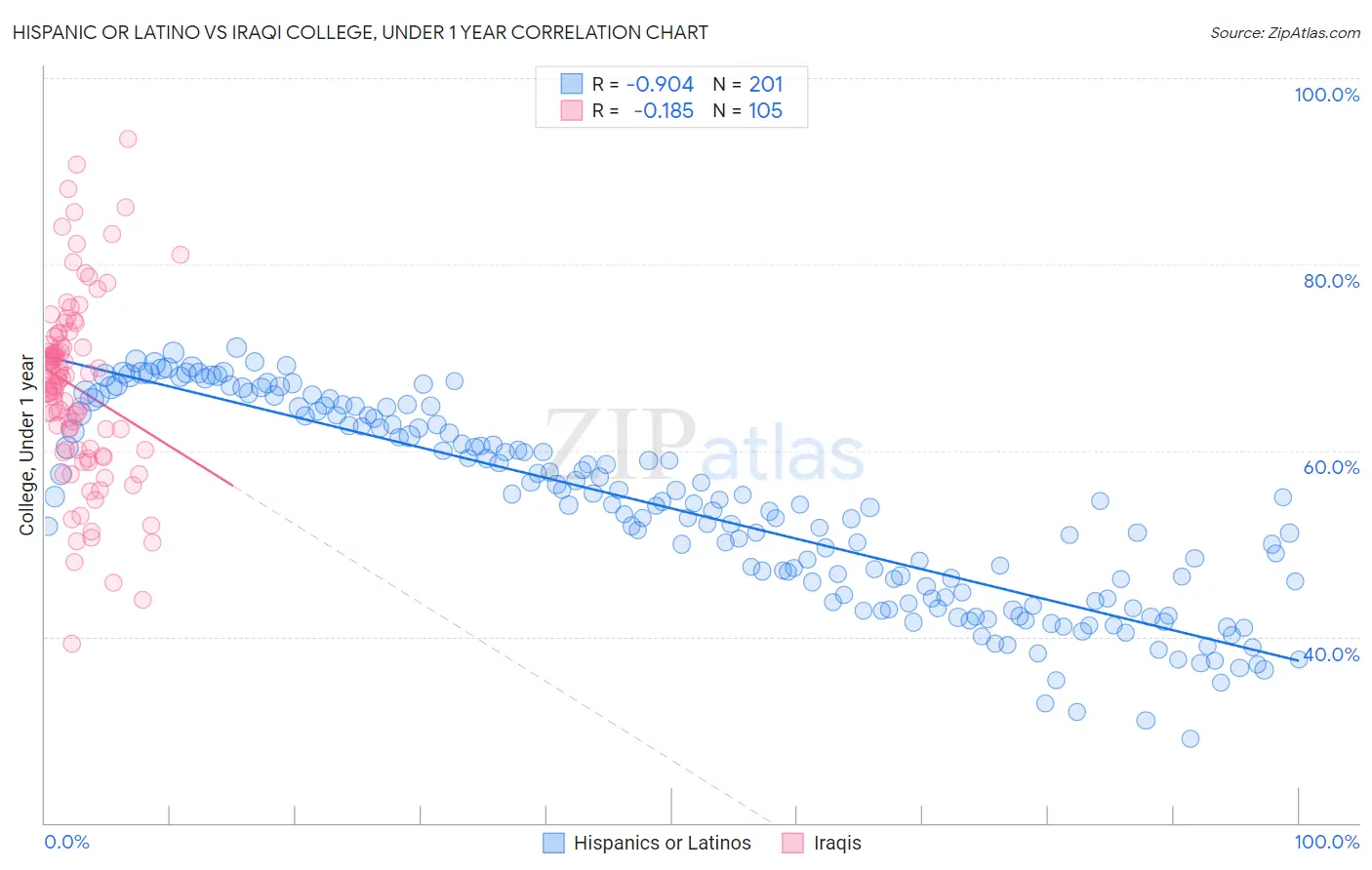Hispanic or Latino vs Iraqi College, Under 1 year