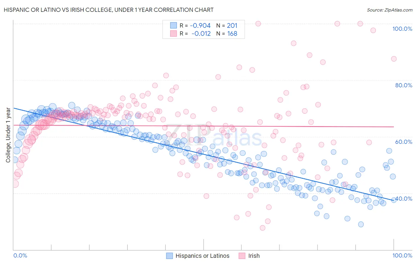 Hispanic or Latino vs Irish College, Under 1 year