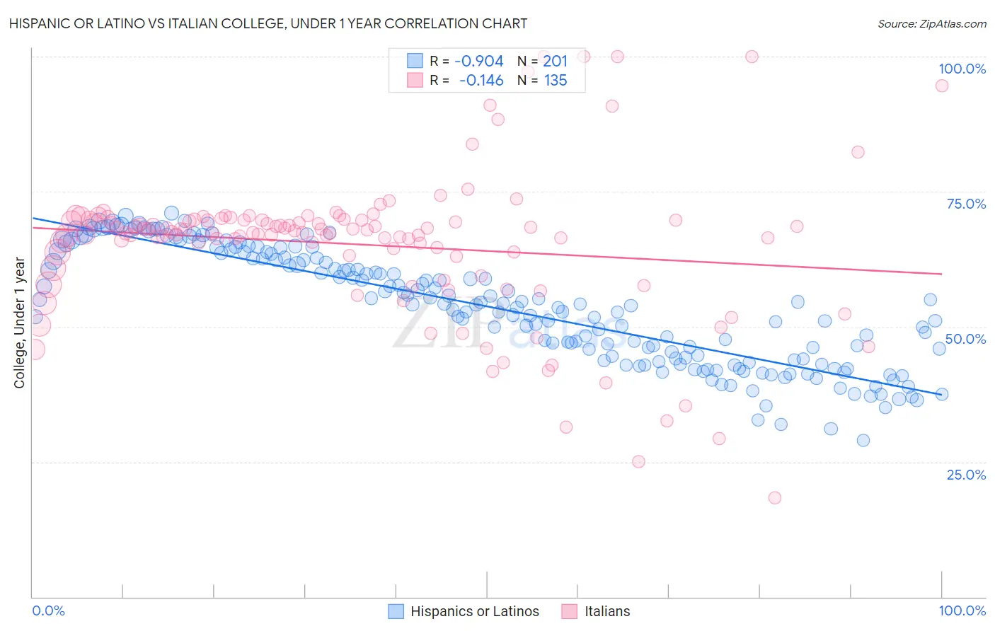 Hispanic or Latino vs Italian College, Under 1 year