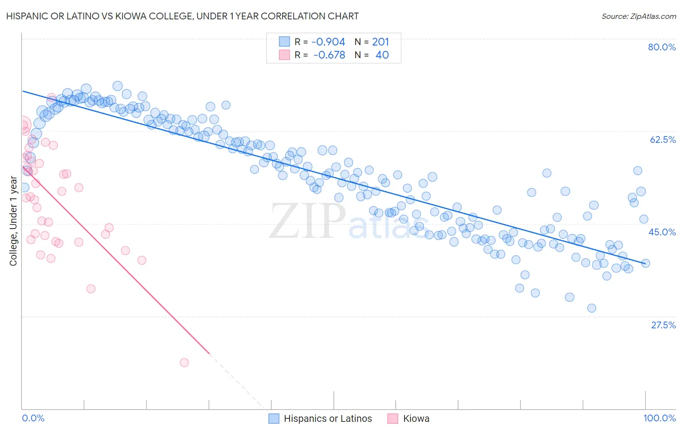 Hispanic or Latino vs Kiowa College, Under 1 year
