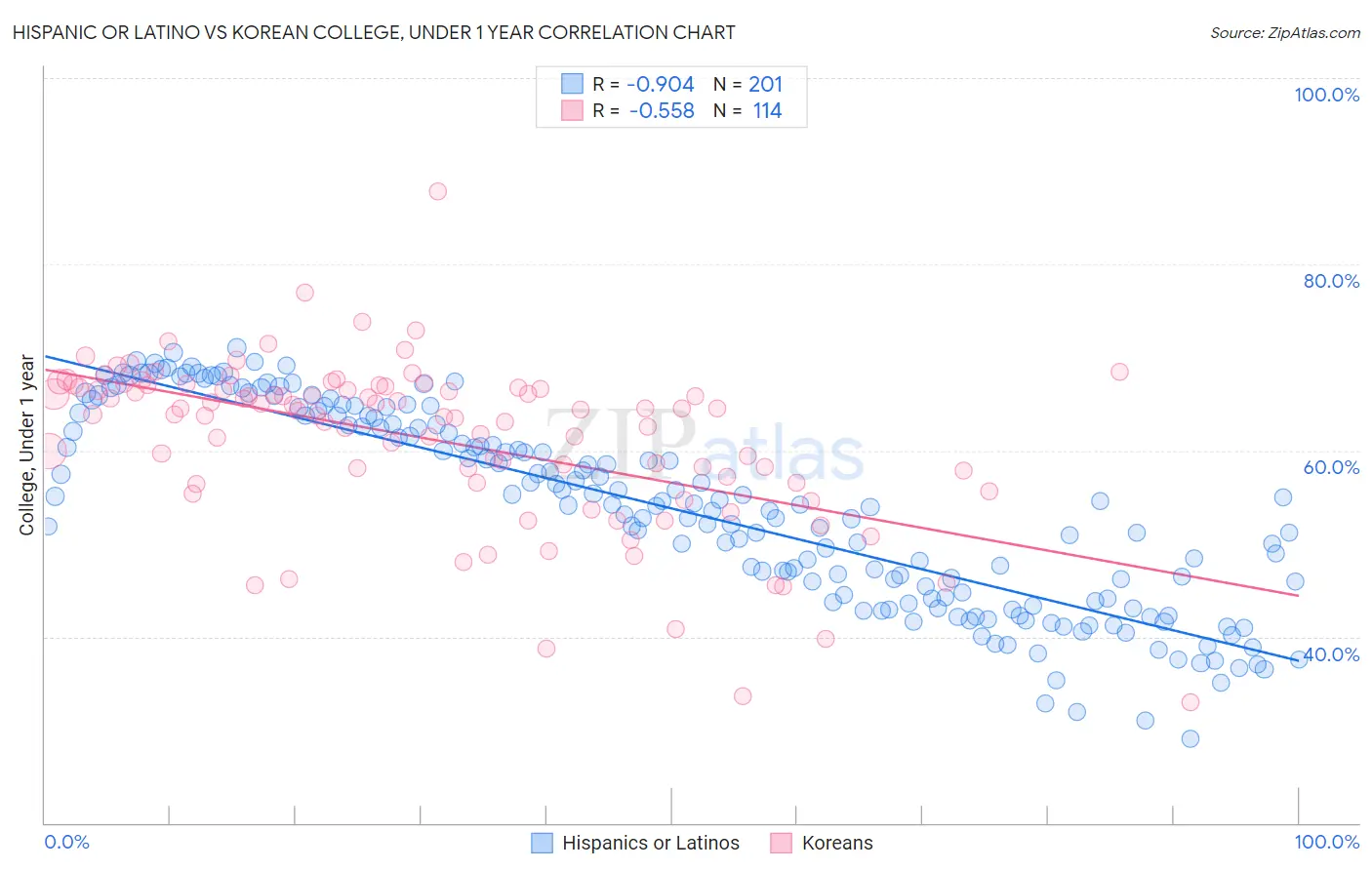 Hispanic or Latino vs Korean College, Under 1 year