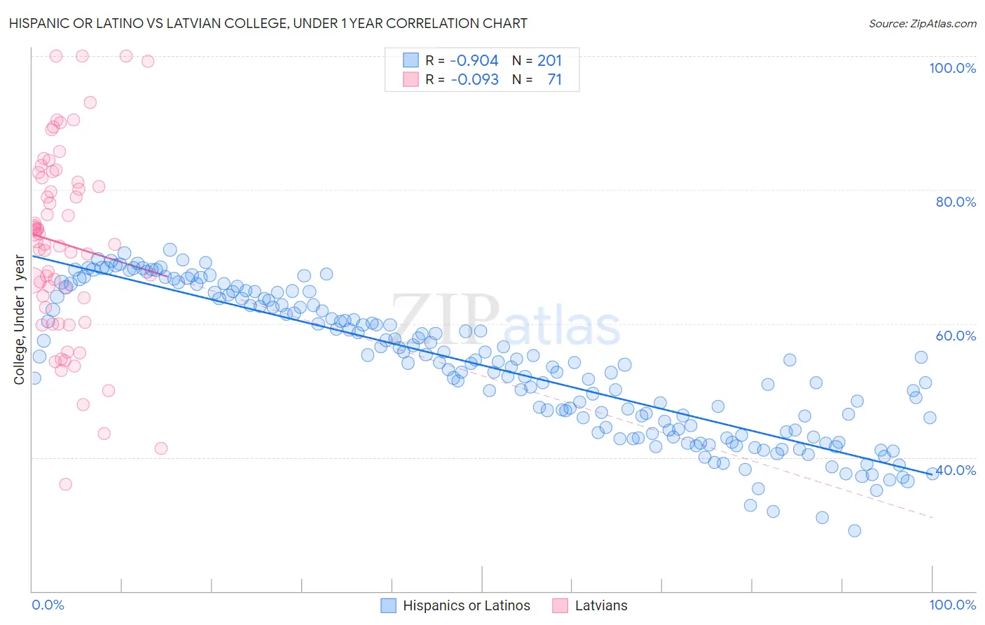 Hispanic or Latino vs Latvian College, Under 1 year