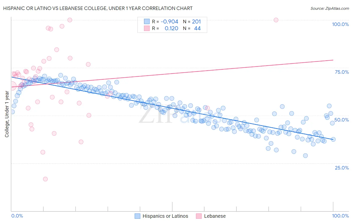 Hispanic or Latino vs Lebanese College, Under 1 year