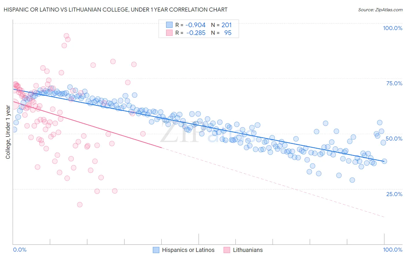 Hispanic or Latino vs Lithuanian College, Under 1 year